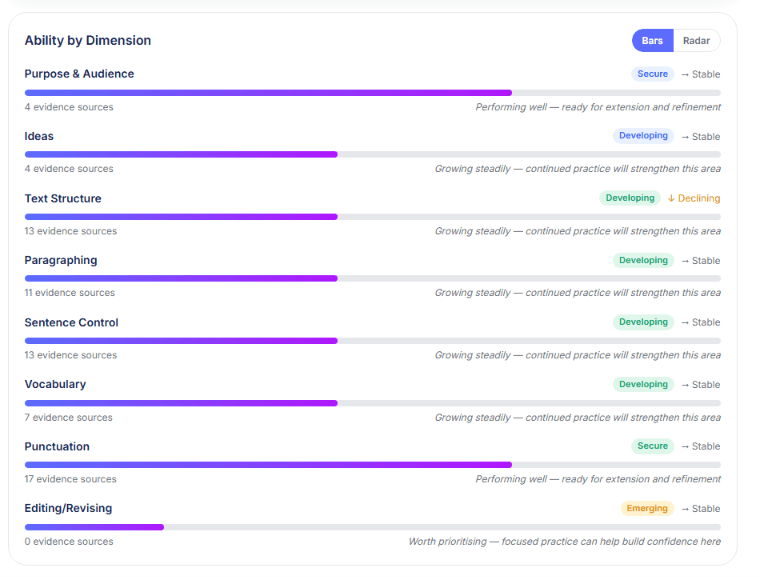 Ability by dimension dashboard with bar summaries for writing criteria.